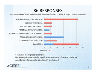 86	RESPONSES	
This	summary	DOES	NOT	include	the	IAC	Database	ﬁndings	(2,378	U.S.	project	savings	es%mates)	
*	Includes	many	global	examples	
Not	enough	for	sta%s%cally	signiﬁcant	measure	of	of	central	tendency,	
conﬁdence	intervals,	etc.	as	originally	envisioned.	
	
	
*	
13	
0	 5	 10	 15	 20	 25	 30	
DEAD	ENDS	
CONCEPTUAL	JUSTIFICATION	
ANECDOTAL	OBSERVATIONS	
DIOGNOSTIC	&	METHODOLOGICAL	THEORY	
PRACTICAL	INTERPRETATIONS	
MEASUREMENT	PROTOCOLS	
INDIRECT	HARD	DATA	
REAL	PROJECT-SPECIFIC	NEI	DATA	
CANADA	 U.S.	
 