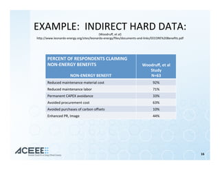 EXAMPLE:		INDIRECT	HARD	DATA:		
(Woodruﬀ,	et	al)	
hhp://www.leonardo-energy.org/sites/leonardo-energy/ﬁles/documents-and-links/EECORE%20Beneﬁts.pdf	
PERCENT	OF	RESPONDENTS	CLAIMING	
NON-ENERGY	BENEFITS	
	
NON-ENERGY	BENEFIT	
Woodruﬀ,	et	al	
Study	
N=63	
Reduced	maintenance	material	cost	 92%	
Reduced	maintenance	labor	 71%	
Permanent	CAPEX	avoidance	 33%	
Avoided	procurement	cost	 63%	
Avoided	purchases	of	carbon	oﬀsets	 10%	
Enhanced	PR,	Image	 44%	
16	
 