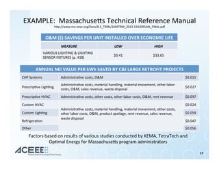 EXAMPLE:		Massachusehs	Technical	Reference	Manual		
hhp://www.ma-eeac.org/Docs/8.3_TRMs/1MATRM_2013-15%20PLAN_FINAL.pdf	
O&M	($)	SAVINGS	PER	UNIT	INSTALLED	OVER	ECONOMIC	LIFE	
MEASURE	 LOW	 HIGH	
VARIOUS	LIGHTING	&	LIGHTING	
SENSOR	FIXTURES	(p.	418)	
$0.41	 $33.65	
ANNUAL	NEI	VALUE	PER	kWh	SAVED	BY	C&I	LARGE	RETROFIT	PROJECTS	
CHP	Systems	 Administra%ve	costs,	O&M	 $0.015	
Prescrip%ve	Ligh%ng	
Administra%ve	costs,	material	handling,	material	movement,	other	labor	
costs,	O&M,	sales	revenue,	waste	disposal	
$0.027	
Prescrip%ve	HVAC	 Administra%ve	costs,	other	costs,	other	labor	costs,	O&M,	rent	revenue	 $0.097	
Custom	HVAC	
Administra%ve	costs,	material	handling,	material	movement,	other	costs,	
other	labor	costs,	O&M,	product	spoilage,	rent	revenue,	sales	revenue,	
waste	disposal	
	
$0.024	
Custom	Ligh%ng	 $0.059	
Refrigera%on	 $0.047	
Other	 $0.056	
Factors	based	on	results	of	various	studies	conducted	by	KEMA,	TetraTech	and	
Op%mal	Energy	for	Massachusehs	program	administrators	
17	
 