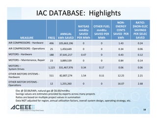 IAC	DATABASE:		Highlights	
MEASURE	 FREQ	
ANNUAL	
kWh	SAVED	
NATGAS	
mmBtu	
SAVED	
PER	MWh	
OTHER	FUEL	
mmBtu	
SAVED	PER	
MWh	
NON-
ENERGY	
CENTS	
SAVED		PER	
kWh	
RATIO:	
$NON-ELEC	
SAVINGS	
PER	$ELEC	
SAVED	
AIR	COMPRESSORS	-	Hardware	 496	 105,663,196	 0	 0	 1.43	 0.24	
AIR	COMPRESSORS	-	Opera%ons	 25	 1,450,649	 0	 0	 0.34	 0.06	
MOTORS	-	Hardware	 188	 37,641,217	 0.47	 0	 0.43	 0.12	
MOTORS	–	Maintenance,	Repair	 23	 3,889,539	 0	 0	 0.84	 0.14	
MOTORS	–		
System	Drives	
1,123	 331,467,976	 0.34	 0.17	 0.06	 0.06	
OTHER	MOTORS	SYSTEMS	-	
Hardware	
511	 82,807,274	 1.54	 0.11	 12.25	 2.21	
OTHER	MOTOR	SYSTEMS	-	
Opera%ons	
12	 1,255,260	 0	 0	 16.07	 2.68	
Elec	@	$0.06/kWh,	natural	gas	@	$6.00/mmBtu	
Savings	values	are	es%mates	provided	by	experts	across	many	projects	
Ra%os	are	based	on	mul%ple	project	values	in	summa%on	
Data	NOT	adjusted	for	region,	annual	u%liza%on	factors,	overall	system	design,	opera%ng	strategy,	etc.	
18	
 