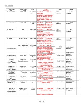 Sea Services
Page 3 of 5
Vessel Name
(Flag )
Type Of Vessel
(Engine )
GT/HP Periode Rank Company
Sea Service
JM SAMUDERA AHTS DP 2 23448/11.800
BHP
18.01.2015 30.03.2015 CHIEF
OFFICERS
JASA
MERINRUNNING
CARGOES,ANCHORE JOB
SEMI SHAFT RIG POLAR
PIONEER& NOBLE
DISCOVERER @ BRUNAI
BAY
JM SAMUDERA AHTS DP 2 23448/11.800
BHP
28.07.2014 13.10.2014 CHIEF
OFFICERS
JASA
MERIN
RUNNING CARGOES 7 RIG
MOVE SKD ALLIANCE @
SERAWAK HIGH SEAS
JM TENANG AHTS 2348/11.800 15-04-2014 15-06-2014 CHIEF
OFFICERS
JASA
MERINRUNNING
CARGOES,ANCHORE
JOB,BERTHING TANKER @
CAKRAWALA FIELD GULF
OF THAILAND
JM MURNI SUPPLY BOAT 2348/11.800 10.12.2013 26.022014 CHIEF
OFFICERS
JASA
MERINRUNNING CARGOES @
LAWIT & GUNTONG FIELD
@ GULF OF THAILAND
MV.Miclyn Onyx
AHTS Supply Vessel 498 GT/4000
HP
23.01.2013 23.07.2013
CHIEF
OFFICERS
Miclyn Express
Offshore
Pipe Line Project and Instal
PlatformCakrawala and Lawit
Field CharterscHARIGALIH
hESS Petronas Malaysia
MV.Miclyn Ruby Utility Tugs 286GT/3200
HP
03.04.2012 03.09.2012
CH.OFFICERS
Miclyn Express
Offshore
Singapore
Pipe Line Project and Instal
Platform,Chevron
Thailand,Charters EMAS
OFFSHORE Singapore
MV.MEO
VALIANT
(SINGAPORE )
AHTS/ASD
Caterpillar/Schootle
837 GT/4750
HP
05.08.2011 10.03.2012
CH.OFFICERS
Miclyn Express
Offshore
SingaporeAnchor Handling & Tankers
Berthing/Multipurpose
Chevron, THAILAND
MV.MICLYN
BAY
(SINGAPORE )
Supply Vessel
Cummins
427 GT/3200
HP
23.12.2009 15.07.2010 CH.OFFICERS Miclyn Express
Offshore
Singapore
Running Cargo,Bongkot Gas
Field Thailand
MV.MICLYN
ENERGY
(SINGAPORE
Supply Vessel
Caterpillar
2031
GT/5200 HP
25.12.2008 25.08.2009 2ND
.OFFICER Miclyn Express
Offshore
Singapore
Running
Cargo/Accomodation,Jasmin
Field Thailand/Chevron
MV.MICLYN
RUBY
(SINGAPORE )
Utility/TUGS
Yanmar
448 GT/3200
HP
12.02.2007 24.09.2008 2ND
.OFFICERS Miclyn Express
Offshore
Singapore
Ocean Tugs, Pipe Line Qatar
Oil Field
TB.MAGNOLIA
(INDONESIAN )
OCEAN TUGS
Yanmar
251 GT/3200
HP
10.11.2007 10.01.2007 CH.OFFICERS Lintas Samudera
IndonesianDelivery Vessel
TB.SURYA
WIRA 5
(SINGAPORE )
OCEAN TUGS
Caterpillar
271 GT/
1500 HP
15.08.2005 05.03.2006 CH.OFFICERS SMC Marine
SingaporeTowing Ocean Tugs
Linier Ship - Container
 