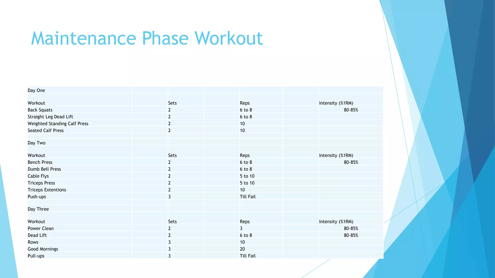 Maintenance Phase Workout
Day One
Workout Sets Reps Intensity (%1RM)
Back Squats 2 6 to 8 80-85%
Straight Leg Dead Lift 2 6 to 8
Weighted Standing Calf Press 2 10
Seated Calf Press 2 10
Day Two
Workout Sets Reps Intensity (%1RM)
Bench Press 2 6 to 8 80-85%
Dumb Bell Press 2 6 to 8
Cable Flys 2 5 to 10
Triceps Press 2 5 to 10
Triceps Extentions 2 10
Push-ups 3 Till Fail
Day Three
Workout Sets Reps Intensity (%1RM)
Power Clean 2 3 80-85%
Dead Lift 2 6 to 8 80-85%
Rows 3 10
Good Mornings 3 20
Pull-ups 3 Till Fail
 