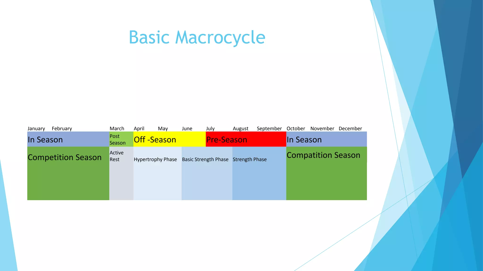 Basic Macrocycle
January February March April May June July August September October November December
In Season Post
Season Off -Season Pre-Season In Season
Competition Season
Active
Rest Hypertrophy Phase Basic Strength Phase Strength Phase
Compatition Season
 