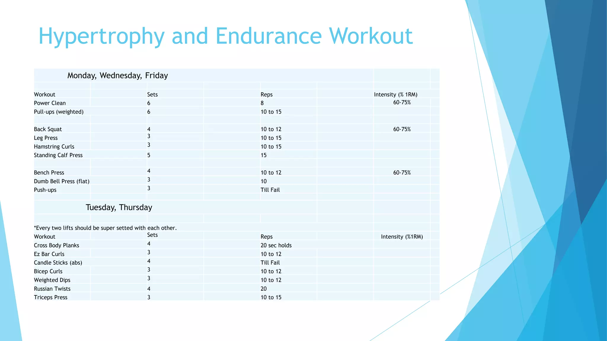 Hypertrophy and Endurance Workout
Monday, Wednesday, Friday
Workout Sets Reps Intensity (% 1RM)
Power Clean 6 8 60-75%
Pull-ups (weighted) 6 10 to 15
Back Squat 4 10 to 12 60-75%
Leg Press 3 10 to 15
Hamstring Curls 3 10 to 15
Standing Calf Press 5 15
Bench Press 4 10 to 12 60-75%
Dumb Bell Press (flat) 3 10
Push-ups 3 Till Fail
Tuesday, Thursday
*Every two lifts should be super setted with each other.
Workout Sets Reps Intensity (%1RM)
Cross Body Planks 4 20 sec holds
Ez Bar Curls 3 10 to 12
Candle Sticks (abs) 4 Till Fail
Bicep Curls 3 10 to 12
Weighted Dips 3 10 to 12
Russian Twists 4 20
Triceps Press 3 10 to 15
 