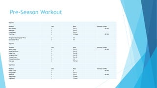 Pre-Season Workout
Day One
Workout Sets Reps Intensity (%1RM)
Back Squats 3 3 to 5 87-95%
Leg Press 3 5 to 8
Front Squat 3 5 to 8
Tire Flips 3 10 (fast) 87-95%
Weighted Standing Calf Press 3 10
Seated Calf Press 3 10
Day Two
Workout Sets Reps Intensity (%1RM)
Bench Press 3 3 to 5 87-95%
Dumb Bell Press 3 5 to 8
Cable Flys 3 5 to 10
Weighted Dips 3 5 to 10
Triceps Press 3 5 to 10
Triceps Extentions 3 10
Push-ups 3 Till Fail
Day Three
Workout Sets Reps Intensity (%1RM)
Power Clean 3 3 87-95%
Hang Clean 3 3 to 5
Dead Lift 3 3 to 5 87-95%
Rope climb 3 3 (fast)
Peg Board 3 3 (fast)
 