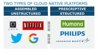 Standardized
Built-in Availability and Security
Automate & Simplify Operations
Many Applications
Buy-focused
TWO TYPES OF CLOUD NATIVE PLATFORMS
Ultra-Flexible
Multiple Configurations
Platform = Core Competency
Few Applications
DIY-focused
STRUCTUREDUNSTRUCTURED
How many apps
in the enterprise?
MANYFEW
Is the platform
a core competency?
NOYES
PRESCRIPTIVEASSEMBLED
 