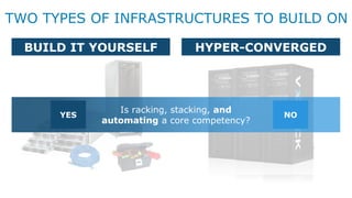 TWO TYPES OF INFRASTRUCTURES TO BUILD ON
Is racking, stacking, and
automating a core competency?
NOYES
 