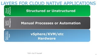 24
Cloud
Native
Platform
Hypervisor/
Abstraction
layer
IaaS/
Stack
Managers
LAYERS FOR CLOUD NATIVE APPLICATIONS
Manual Processes or Automation
vSphere/KVM/etc
*DIY= Do IT Yourself
Structured or Unstructured
Hardware K
 