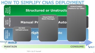 25
Hypervisor/
Abstraction
layer
vSphere/KVM/etc
BUILD BUY
IaaS/
Stack
Managers
Cloud
Native
Platform
HOW TO SIMPLIFY CNAS DEPLOYMENT
CONSUMEMANTAIN
Manual Processes or Automation
*DIY= Do IT Yourself
K
Structured or Unstructured
Hardware
Cloud Native
Stack Manager
STRUCTURED
Platform for CNAs
CI/HCI
Infrastructure
 