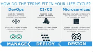 6
HOW DO THE TERMS FIT IN YOUR LIFE-CYCLE?
DESIGNDEPLOYMANAGE
 