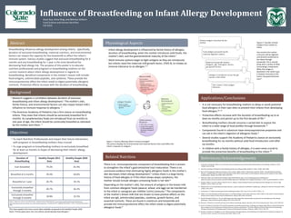 Influence of Breastfeeding on Infant Allergy Development
Anya Guy, Anna King, and Marissa Uhlhorn
Food Science and Human Nutrition
Fall 2015
Abstract
Breastfeeding influences allergy development among infants. Specifically,
duration of exclusive breastfeeding, maternal nutrition, and environmental
factors can impact the capacity for the breastmilk to affect the infant’s
immune system. Various studies suggest that exclusive breastfeeding for 6
months and any breastfeeding for 1 year is the most beneficial for
decreasing food allergy risk. The purpose of this poster is to educate
nutrition professionals and pregnant or breastfeeding mothers on the
current research about infant allergy development in regards to
breastfeeding. Beneficial components in the mother’s breast milk include
food antigens, antimicrobial peptides, and cytokines. These provide the
immunoprotective effect the infant needs to digest potentially allergenic
nutrients. Protective effects increase with the duration of breastfeeding.
Background
• Research suggests a correlation between duration of exclusive
breastfeeding and infant allergy development.1 The mother’s diet,
family history, and environmental factors can also impact breast milk’s
influence on immune response to allergens. 2
• The American Academy of Pediatrics has a firm stance on breastfeeding
infants. They state that infants should be exclusively breastfed for 6
months. As complementary foods are introduced from six months to
one year of age, the infant should be continually breastfed as tolerated
by the mother and infant. 3
Objectives
• To reach Nutrition Professionals and impact their future interactions
with pregnant or breastfeeding mothers they counsel.
• To urge pregnant or breastfeeding mothers to exclusively breastfeed
for at least six months in hopes of decreasing their infants’ allergy
development.
Physiological Aspects
• Infant allergy development is influenced by family history of allergies,
duration of breastfeeding, when the mother introduces solid foods, the
mother’s diet, and the gastrointestinal maturity of the infant.5
• Adult immune systems begin to fight antigens as they are introduced,
but infants need the maternal milk growth factor, (TGF)-B, to initiate an
immune tolerance to an allergen.2, 6
Related Nutrition
There is an immunoprotective component of breastfeeding that is proven
to strengthen the infant’s gastrointestinal tract maturation. There is no
conclusive evidence that eliminating highly allergenic foods in the mother’s
diet decreases infant allergy development.5 Unless there is a large family
history of food allergies or if the infant shows atopic symptoms, the
mother should include allergen-containing foods in her diet.8
Depending on the mother’s diet, the amount of antigens in the breast milk
from common allergenic foods (peanut, wheat, and egg) can be transferred
to the infant in nanogram per milliliter (n/mL) amounts.9 The components
of the mother’s breast milk that are shown to have positive effects on the
infant are IgA, antimicrobial peptides, cytokines, growth factors, and
essential nutrients. These are found in colostrum and breastmilk and
provide the immunoprotective effect the infant needs to digest potentially
allergenic foods.9
Applications/Conclusions
References/Acknowledgements
1. Grimshaw K, Maskell J, Oliver E, et al. Introduction of Complementary Foods and the Relationship to Food Allergy. Pediatrics. 2013;
132(6): e1529-e1538.
2. American Academy of Pediatrics. Breastfeeding and the Use of Human Milk. Pediatrics. 2012; 129(1): e847-e841.
3. Borres M, Brandtzaeg P, Edberg U, Hanson L, Host A, Kull I, Odijk J, Olsen S, Skerfving S, Sundell J, Wille S. Breastfeeding and allergic
disease: a multidisciplinary review of the literature (1966-2001) on the mode of early feeding in infancy and its impact on later atopic
manifestations. Allergy. April 2003; 58(1): 833-843.
4. Maternal, Infant, and Child Health. Healthy People 2020 Website. http://www.healthypeople.gov/2020/topics-
objectives/topic/maternal-infant-and-child-health/objectives. Published 2014. Updated November 3, 2015. Accessed Novmber 3, 2015.
5. Kewgyir-Afful E, Luccioli S, Ramos-Valle M, Verril L, Zhang Y. Infant Feeding Practices and Reported Food Allergies at 6 Years of Age.
Pediatrics. 2014; 134(1): s21-s28.
6. Matheson M, et al. Breastfeeding and atopic disease: a cohort study from childhood to middle age. J Allergy Clin Immunol. November 2007;
120(1): 1051-1057.
7. Verhasselt, V. Is Infant Immunization by Breastfeeding Possible?. Phil. Trans. R. Soc B. 2015; 370(1): 1-6.
8. Odijk J, et al. Breastfeeding and allergic disease: a multidisciplinary review of the literature (1966–2001) on the mode of early feeding in
infancy and its impact on later atopic manifestations. Allergy. 2003; 58(1): 833-843.
9. Boyle R, Munblit D, Warner J. Factors affecting breast milk composition and potential consequences for development of the allergic
phenotype. Clinical & Experimental Allergy. 2014; 45(1):583-601.
10. Wyness L. Nutrition in early life and the risk of asthma and allergic disease. Nutrition. 2014; Br J Community Nurs. 2014; 19(7): S28-S32.
11. Greer F R, Sicherer S H, Burks A W, and the Committee on Nutrition and Section on Allergy and Immunology. Effects on Early Nutritional
Interventions on the Development of Atopic Disease in Infants and Children: The Role of Maternal Dietary Restriction, Breastfeeding,
Timing of Introduction of Complementary Foods, and Hydrolyzed Formulas. Pediatrics. 2008; 121(1): 183-191.
12. Boulay A, Gancheva V, Houghton J, et al. Peanut exposure during pregnancy, breastfeeding and complementary feeding: perceptions of
practices in four countries. Int J Consum Stud. 2015; 39(1): 51-59.
Duration of
Breastfeeding
Healthy People 2011
Rate
Healthy People 2020
Goal
Ever breastfed 79.2% 81.9%
Breastfed at 6 months 49.4% 60.6%
Breastfed at 1 year 26.7% 34.1%
Exclusively breastfed
through 3 months
40.7% 46.2%
Exclusively breastfed
through 6 months
18.8% 25.5%
Table 1: Maternal, Infant, and Child Health. Healthy People 2020 Website. http://www.healthypeople.gov/2020/topics-
objectives/topic/maternal-infant-and-child-health/objectives. Published 2014. Updated November 3, 2015. Accessed November 3,
2015.
This chart explains the most current data available compared to the Healthy People 2020
Goals. If these goals were met, less infants would develop food allergies.4
Figure 1: Factors affecting infant’s immune strength7
This picture displays the environmental and maternal factors that could affect the
infant’s response to antigens.7
• It is not necessary for breastfeeding mothers to delay or avoid potential
food allergens in their own diets to prevent their infants from developing
food allergies.10, 11
• Protective effects increase with the duration of breastfeeding up to at
least six months and persist up to the first decade of life.3
• Breastfeeding mothers should consume a varied diet to expose the
infant to a wide range of food profiles through breastmilk.12
• Components found in colostrum have immunoprotective properties and
can aid in the infant’s digestion of allergenic foods.9
• Several studies support the Academy of Pediatrics stance on exclusively
breastfeeding for six months without solid food introduction until after
six months.
• In children with a family history of allergies, it is even more crucial to
provide the protective benefits of breastfeeding to the infant.10
Figure 2: Transfer of food
antigens from mother to
infant.
Any nutrient the mother
consumes will be digested
and directly transferred to
the infant through
breastmilk. This is carried
along with a variety of other
immunologic components.
When the antigen is
absorbed in the infant’s gut,
it initiates immunity to the
food in the gastrointestinal
tract.9
 