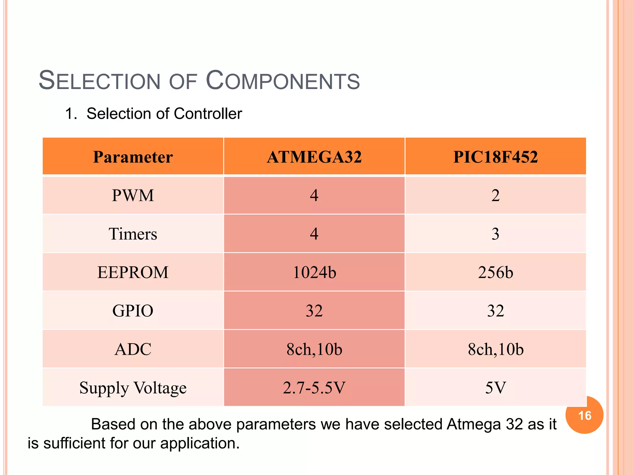 SELECTION OF COMPONENTS
Parameter ATMEGA32 PIC18F452
PWM 4 2
Timers 4 3
EEPROM 1024b 256b
GPIO 32 32
ADC 8ch,10b 8ch,10b
Supply Voltage 2.7-5.5V 5V
1. Selection of Controller
Based on the above parameters we have selected Atmega 32 as it
is sufficient for our application.
16
 