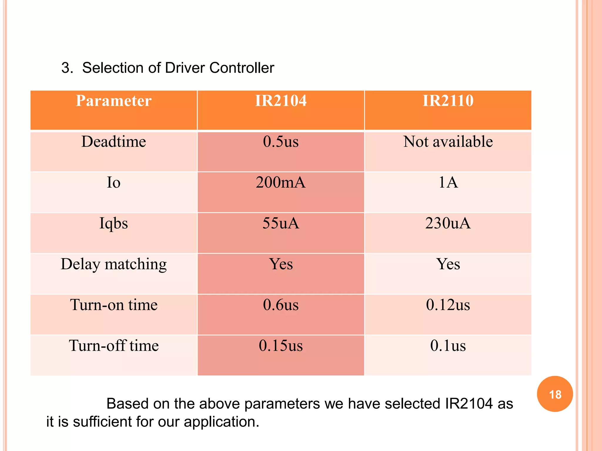 Parameter IR2104 IR2110
Deadtime 0.5us Not available
Io 200mA 1A
Iqbs 55uA 230uA
Delay matching Yes Yes
Turn-on time 0.6us 0.12us
Turn-off time 0.15us 0.1us
3. Selection of Driver Controller
Based on the above parameters we have selected IR2104 as
it is sufficient for our application.
18
 