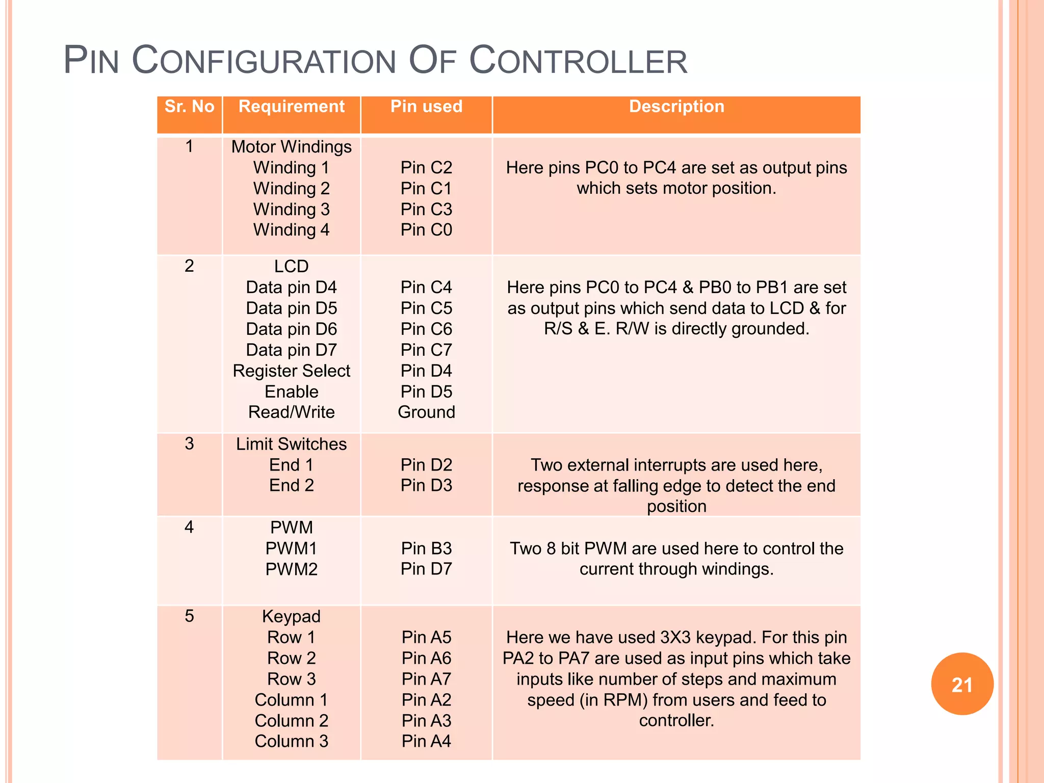 PIN CONFIGURATION OF CONTROLLER
Sr. No Requirement Pin used Description
1 Motor Windings
Winding 1
Winding 2
Winding 3
Winding 4
Pin C2
Pin C1
Pin C3
Pin C0
Here pins PC0 to PC4 are set as output pins
which sets motor position.
2 LCD
Data pin D4
Data pin D5
Data pin D6
Data pin D7
Register Select
Enable
Read/Write
Pin C4
Pin C5
Pin C6
Pin C7
Pin D4
Pin D5
Ground
Here pins PC0 to PC4 & PB0 to PB1 are set
as output pins which send data to LCD & for
R/S & E. R/W is directly grounded.
3 Limit Switches
End 1
End 2
Pin D2
Pin D3
Two external interrupts are used here,
response at falling edge to detect the end
position
4 PWM
PWM1
PWM2
Pin B3
Pin D7
Two 8 bit PWM are used here to control the
current through windings.
5 Keypad
Row 1
Row 2
Row 3
Column 1
Column 2
Column 3
Pin A5
Pin A6
Pin A7
Pin A2
Pin A3
Pin A4
Here we have used 3X3 keypad. For this pin
PA2 to PA7 are used as input pins which take
inputs like number of steps and maximum
speed (in RPM) from users and feed to
controller.
21
 