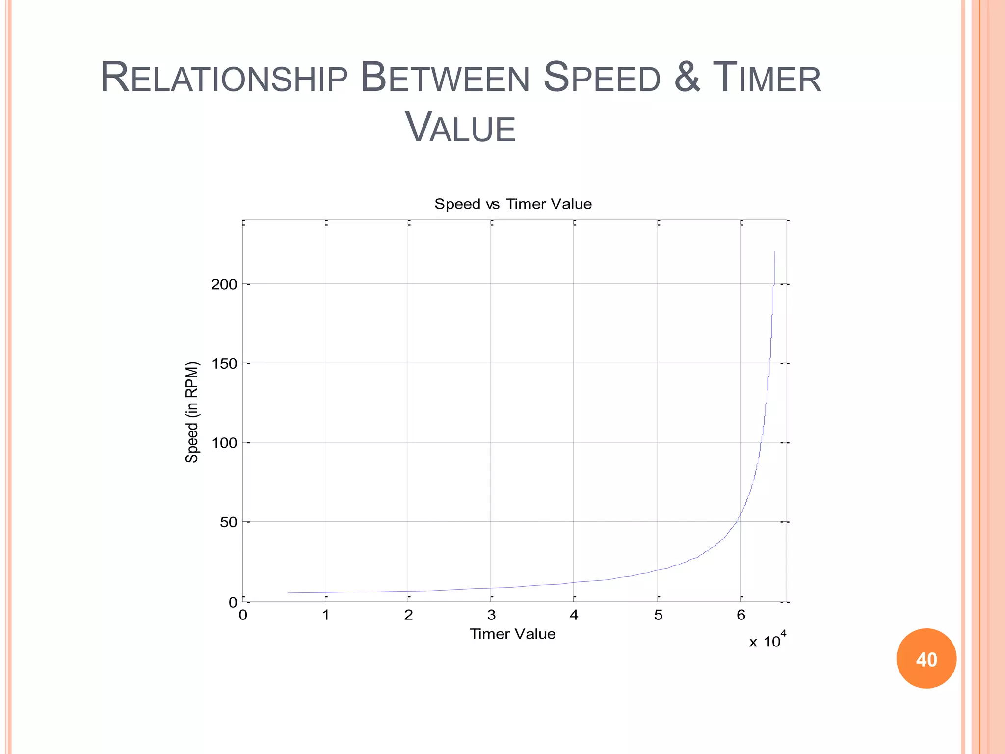 RELATIONSHIP BETWEEN SPEED & TIMER
VALUE
0 1 2 3 4 5 6
x 10
4
0
50
100
150
200
Timer Value
Speed(inRPM)
Speed vs Timer Value
40
 