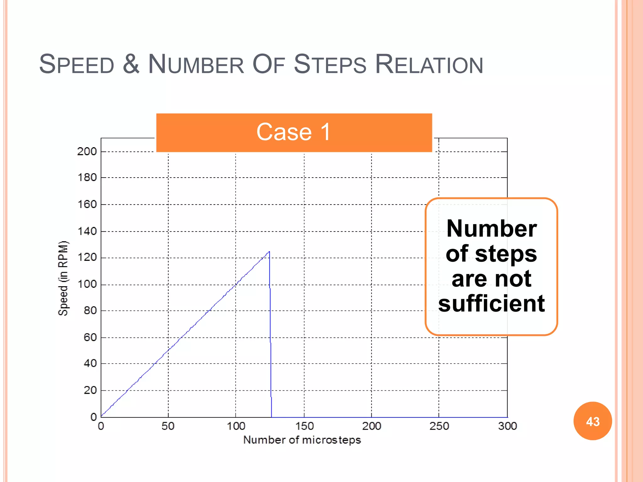 SPEED & NUMBER OF STEPS RELATION
Number
of steps
are not
sufficient
Case 1
43
 