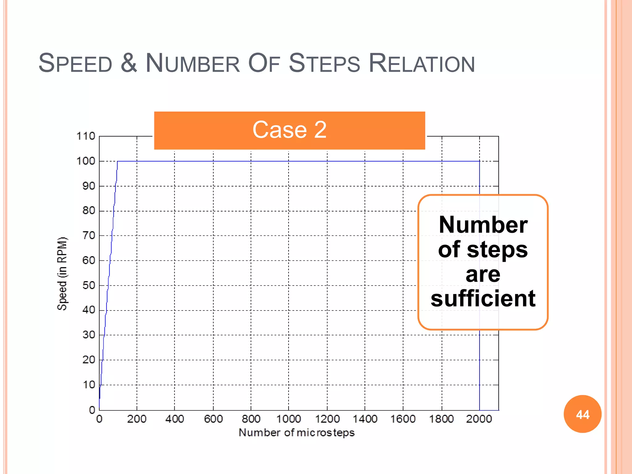 SPEED & NUMBER OF STEPS RELATION
Number
of steps
are
sufficient
Case 2
44
 