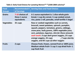 Serving Sizes and Food ChoicesRecommended #
of Servings
Food
Groups
A 1 ounce equivalent is: 1 slice whole grain
bread, 1 cup dry cereal, ½ cup cooked cereal,
rice, pasta 1 roll, pancake, small tortilla ½ bagel
7-10 choices of
these 1 ounce
equivalents
Grains
Raw or cooked vegetables such as carrots,
broccoli, sweet potatoes, spinach, pumpkin,
squash, peppers, tomatoes, greens, cabbage,
snow peas, leafy greens, 100% vegetable juice,
corn, potatoes, legumes. Aim for these amounts
each week: 3 cups dark green veggies, 2½ cups
orange veggies, 3½ cups legumes, 7 cups starchy
veggies, and 8½ cups of other veggies
3½ cupsVegetables
Choose fresh, frozen, canned fruit or 100% juice.
Medium whole fruit= ½ cup ½ cup dried fruit= 1
cup fresh fruit
2 cupsFruits
Table 2: Daily Food Choices for Lactating Women18, 19 (2200-2800 calories)*
 