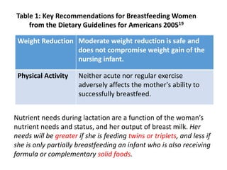 Table 1: Key Recommendations for Breastfeeding Women
from the Dietary Guidelines for Americans 200519
Moderate weight reduction is safe and
does not compromise weight gain of the
nursing infant.
Weight Reduction
Neither acute nor regular exercise
adversely affects the mother's ability to
successfully breastfeed.
Physical Activity
Nutrient needs during lactation are a function of the woman’s
nutrient needs and status, and her output of breast milk. Her
needs will be greater if she is feeding twins or triplets, and less if
she is only partially breastfeeding an infant who is also receiving
formula or complementary solid foods.
 