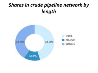 Shares in crude pipeline network by
length
 