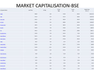 MARKET CAPITALISATION-BSE
Company Name Last Price % Chg
52 wk
High
52 wk
Low
Market Cap
(Rs. cr)
ONGC 386.00 0.49 472.00 269.20 330,241.92
GAIL 475.10 -0.74 551.35 328.60 60,265.36
Cairn India 266.35 1.91 385.00 258.30 49,935.82
Oil India 579.85 -0.32 668.80 439.00 34,856.87
Petronet LNG 189.75 1.44 208.70 102.50 14,231.25
Guj Gas 520.90 7.40 578.90 219.25 6,680.54
IGL 420.15 0.15 450.60 238.85 5,882.11
Guj State Petro 103.40 2.78 104.50 54.20 5,819.57
Aban Offshore 581.35 3.03 939.90 312.50 3,932.54
Selan Explore 410.50 -1.44 677.00 295.00 673.22
HOEC 48.15 -2.43 76.75 32.25 628.33
Jindal Drilling 210.10 1.38 302.75 172.40 608.89
Dolphin Offshor 233.90 10.23 233.90 66.10 392.31
Alphageo 527.00 6.19 647.05 39.75 296.95
Deep Industries 78.40 1.69 91.00 35.45 252.06
Sah Petroleums 44.70 17.02 44.70 7.23 227.90
Asian Oilfield 42.55 -0.35 75.45 24.30 94.99
Interlink Petro 18.50 -9.76 31.05 11.89 46.10
Shiv Vani Oil 9.53 -3.25 25.00 8.31 44.18
Duke Offshore 30.50 -4.39 62.10 11.43 15.03
 