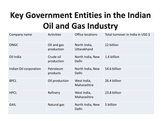 Key Government Entities in the Indian
Oil and Gas Industry
Company name Activities Office locations Total turnover in India in USD $
ONGC Oil and gas
production
North India,
Uttarakhand
12 billion
Oil India Crude oil
production
North India, New
Delhi
1.6 billion
Indian Oil corporation Petroleum
products
North India, New
Delhi
54.6 billion
BPCL Oil production West India,
Maharashtra
26.4 billion
HPCL Refinery West India,
Maharashtra
23.8 billion
GAIL Natural gas North India, New
Delhi
5 billion
 