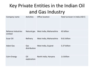 Key Private Entities in the Indian Oil
and Gas Industry
Company name Activities Office location Total turnover in India USD $
Reliance Industries
Limited
Natural gas West India, Maharashtra 43 billion
Essar Oil Refinery West India, Maharashtra 9.61 billion
Adani Gas Gas
distribution
West India, Gujarat 5.37 billion
Cairn Energy Oil
exploration
North India, Haryana 1.6 billion
 