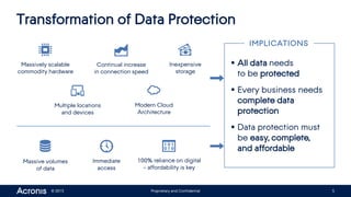 © 2015 Proprietary and Confidential 5
Transformation of Data Protection
IMPLICATIONS
 All data needs
to be protected
 Every business needs
complete data
protection
 Data protection must
be easy, complete,
and affordable
Immediate
access
100% reliance on digital
– affordability is key
Massive volumes
of data
Modern Cloud
Architecture
Multiple locations
and devices
Continual increase
in connection speed
Inexpensive
storage
Massively scalable
commodity hardware
 