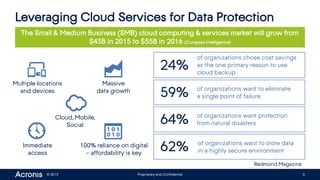 © 2015 Proprietary and Confidential 6
Leveraging Cloud Services for Data Protection
MarketThe Small & Medium Business (SMB) cloud computing & services market will grow from
$43B in 2015 to $55B in 2016 (Compass Intelligence)
Massive
data growth
Multiple locations
and devices
Immediate
access
100% reliance on digital
– affordability is key
Cloud, Mobile,
Social
of organizations chose cost savings
as the one primary reason to use
cloud backup
24%
of organizations want to eliminate
a single point of failure59%
of organizations want protection
from natural disasters64%
of organizations want to store data
in a highly secure environment62%
Redmond Magazine
 