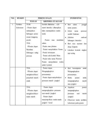 NO. DX KEP. PERENCANAAN INTERVENSI
TUJUAN KRITERIA EVALUASI
1. Perilaku
kekerasan
TUM:
- Pasien dapat
melanjutkan
hubungan peran
sesuai tanggung
jawab.
TUK:
1. PPasien dapat
Membina
Hubungan saling
percaya
Setelah dilakukan ...x20
menit interaksi diharapkan
klien menunjukkan tanda-
tanda
a. Pasien mau membalas
salam.
b. Pasien mau jabatan
c. Pasien menyebutkan Nama
d. Pasien tersenyum
e. Pasien ada kontak Mata
f. Pasien tahu nama Perawat
Pasien menyediakan waktu
untuk kontrak
 Beri salam / panggil
nama pasien.
 Sebut nama perawat
sambil Salaman
 Jelaskan maksud
hubungan Interaksi
 Beri rasa nyaman dan
sikap Empatis
 Lakukan kontrak singkat
tapi sering
TUK:
2. PPasien dapat
mengidentifikasi
penyebab marah /
amuk
a. Pasien dapat
Mengungkapkan
perasaannya.
b. Pasien dapat menyebutkan
perasaan marah / jengkel
 Beri kesempatan untuk
Mengungkapkan
perasaannya.
 Bantu pasien untuk
mengungkapkan marah
atau jengkel.
TUK:
3. PPasien dapat
mengidentifikasi
tanda marah
a. Pasien dapat
mengungkapkan perasaan
saat marah /jengkel.
b. Pasien dapat
menyimpulkan tanda-tanda
jengkel / kesal
 Anjurkan pasien
mengungkapkan
perasaan saat marah
/jengkel.
 Observasi tanda perilaku
kekerasan pada pasien
 