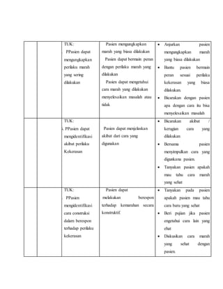 TUK:
4. PPasien dapat
mengungkapkan
perilaku marah
yang sering
dilakukan
a. Pasien mengungkapkan
marah yang biasa dilakukan
b. Pasien dapat bermain peran
dengan perilaku marah yang
dilakukan
c. Pasien dapat mengetahui
cara marah yang dilakukan
menyelesaikan masalah atau
tidak
 Anjurkan pasien
mengungkapkan marah
yang biasa dilakukan
 Bantu pasien bermain
peran sesuai perilaku
kekerasan yang biasa
dilakukan.
 Bicarakan dengan pasien
apa dengan cara itu bisa
menyelesaikan masalah
TUK:
5. PPasien dapat
mengidentifikasi
akibat perilaku
Kekerasan
a. Pasien dapat menjelaskan
akibat dari cara yang
digunakan
 Bicarakan akibat /
kerugian cara yang
dilakukan
 Bersama pasien
menyimpulkan cara yang
digunkana pasien.
 Tanyakan pasien apakah
mau tahu cara marah
yang sehat
TUK:
6. PPasien
mengidentifikasi
cara construksi
dalam berespon
terhadap perilaku
kekerasan
a. Pasien dapat
melakukan berespon
terhadap kemarahan secara
konstruktif.
 Tanyakan pada pasien
apakah pasien mau tahu
cara baru yang sehat
 Beri pujian jika pasien
engetahui cara lain yang
ehat
 Diskusikan cara marah
yang sehat dengan
pasien.
 