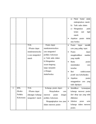 a) Pukul bantal untuk
melampiaskan marah
b) Tarik nafas dalam
c) Mengatakan pada
teman saat ingin
marah
 Anjurkan pasien sholat
atau berdoa
TUK:
7. PPasien dapat
mendemonstrasika
n cara mengontrol
marah
a. Pasien dapat
mendemonstrasikan
cara mengontrol
perilaku kekerasan
a) Tarik nafas dalam
b) Mengatakan
secara langsung
tanpa menyakiti
c) Dengan
sholat/berdoa
 Pasien dapat memilih
cara yang paling tepat.
 Pasien dapat
mengidentifikasi manfaat
yang terpilih
 Bantu pasien
menstimulasi cara
tersebut.
 Beri reinforcement
positif atas keberhasilan.
 Anjurkan pasien
menggunakan cara yang
telah dipelajari.
2. RPK
(Resiko
Perilaku
Kekerasan)
TUK:
8. PPasien dapat
dukungan keluarga
mengontrol marah
a. Keluarga pasien dapat :
 Menyebutkan cara
merawat pasien dengan
perilaku kekerasan.
 Mengungkapkan rasa puas
dalam merawat pasien
 Identifikasi kemampuan
keluarga merawat pasien
dari sikap apa yang telah
dilakukan
 Jelaskan peran serta
keluarga dalam merawat
pasien.
 
