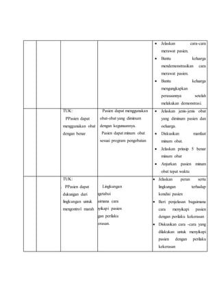  Jelaskan cara-cara
merawat pasien.
 Bantu keluarga
mendemonstrasikan cara
merawat pasien.
 Bantu keluarga
mengungkapkan
perasaannya setelah
melakukan demonstrasi.
TUK:
9. PPasien dapat
menggunakan obat
dengan benar
a. Pasien dapat menggunakan
obat-obat yang diminum
dengan kegunaannya.
b. Pasien dapat minum obat
sesuai program pengobatan
 Jelaskan jenis-jenis obat
yang diminum pasien dan
oeluarga.
 Diskusikan manfaat
minum obat.
 Jelaskan prinsip 5 benar
minum obat
 Anjurkan pasien minum
obat tepat waktu
TUK:
10. PPasien dapat
dukungan dari
lingkungan untuk
mengontrol marah
a. Lingkungan
mengetahui
bagaimana cara
menyikapi pasien
dengan perilaku
kekerasan.
 Jelaskan peran serta
lingkungan terhadap
kondisi pasien
 Beri penjelasan bagaimana
cara menyikapi pasien
dengan perilaku kekerasan
 Diskusikan cara -cara yang
dilakukan untuk menyikapi
pasien dengan perilaku
kekerasan
 