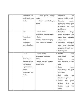 kemampuan dan
aspek positif yang
dimilik
b. Daftar positif keluarga
pasien
c. Daftar positif lingkungan
pasien
dihindarknn dari
metnberi penilni; negatif
 Utamakan memberi
pujian yang realistic pada
kemampuan dan aspek
positif pasien
TUK
3.
Pasien dapat
menilai
kemampuan
yang digunakan
a. Pasien menilai
kemampuan yang digunakan
b. Pasien
memiliki kemampuan yang
dapat digunakan di rumah
 Diskusikan dengan
pasien kemampuan yang
masih dapat digunakan
selama sakit
 Diskusikan kemampuan
yang dapat dilanjutkan
pengguna di rumah sakit
 Berikan pujian
TUK :
4.
Pasien dapat
menetapkan dan
merencanakan
kegiatan sesuai
dengan
kemampuan yang
dimiliki
a. Pasien menilai
kemampuan yang akan .
dilatih
b. Pasien mencoba Susunan
jadwal harian
 Meminta pasien
untuk:memilih satu
kcgiatan yang
mau dilakukan di rumah
sakit
 Bantu pasien
melakukannya jika perlu
beri contoh
 Beri pujian atas
keberhasilan pasien.
 Diskusi kaji jadwal
kegiatan harian atas
kegiatan yang telah
dilatih
 