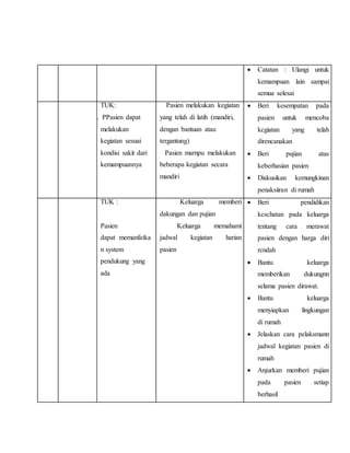  Catatan : Ulangi untuk
kemampuan lain sampai
semua selesai
TUK:
5. PPasien dapat
melakukan
kegiatan sesuai
kondisi sakit dari
kemampuannya
a. Pasien melakukan kegiatan
yang telah di latih (mandiri,
dengan bantuan atau
tergantung)
b. Pasien marnpu melakukan
beberapa kegiatan secara
mandiri
 Beri kesempatan pada
pasien untuk mencoba
kcgiatan yang telah
direncanakan
 Beri pujian atas
keberhasian pasien
 Diskusikan kemungkinan
penaksiiran di rumah
TUK :
6.
Pasien
dapat memanfatka
n system
pendukung yang
ada
a. Keluarga memberi
dakungan dan pujian
b. Keluarga memahami
jadwal kegiatan harian
pasien
 Beri pendidikan
kcschatan pada keluarga
tentang cara merawat
pasien dengan harga diri
rcndah
 Bantu keluarga
memberikan dukungnn
selama pasien dirawat.
 Bantu keluarga
menyiapkan lingkungan
di rumah
 Jelaskan cara pelaksmann
jadwal kegiatan pasien di
rumah
 Anjurkan memberi pujian
pada pasien setiap
berhasil
 