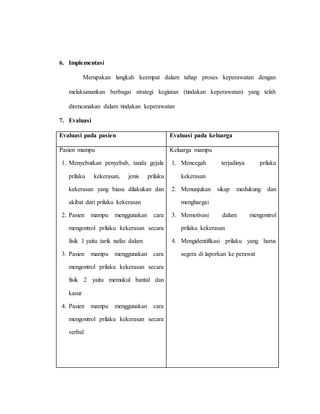 6. Implementasi
Merupakan langkah keempat dalam tahap proses keperawatan dengan
melaksanankan berbagai strategi kegiatan (tindakan keperawatan) yang telah
direncanakan dalam tindakan keperawatan
7. Evaluasi
Evaluasi pada pasien Evaluasi pada keluarga
Pasien mampu
1. Menyebutkan penyebab, tanda gejala
prilaku kekerasan, jenis prilaku
kekerasan yang biasa dilakukan dan
akibat dari prilaku kekerasan
2. Pasien mampu menggunakan cara
mengontrol prilaku kekerasan secara
fisik 1 yaitu tarik nafas dalam
3. Pasien mampu menggunakan cara
mengontrol prilaku kekerasan secara
fisik 2 yaitu memukul bantal dan
kasur
4. Pasien mampu menggunakan cara
mengontrol prilaku kekerasan secara
verbal
Keluarga mampu
1. Mencegah terjadinya prilaku
kekerasan
2. Menunjukan sikap medukung dan
menghargai
3. Memotivasi dalam mengontrol
prilaku kekerasan
4. Mengidentifikasi prilaku yang harus
segera di laporkan ke perawat
 