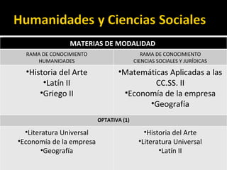 MATERIAS DE MODALIDAD  RAMA DE CONOCIMIENTO HUMANIDADES RAMA DE CONOCIMIENTO CIENCIAS SOCIALES Y JURÍDICAS Historia del Arte Latín II Griego II Matemáticas Aplicadas a las CC.SS. II Economía de la empresa Geografía OPTATIVA (1) Literatura Universal Economía de la empresa Geografía Historia del Arte Literatura Universal Latín II 