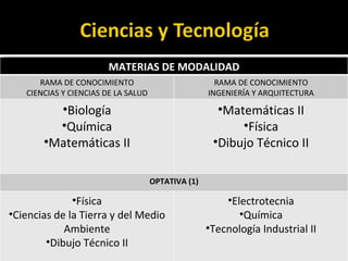 MATERIAS DE MODALIDAD RAMA DE CONOCIMIENTO CIENCIAS Y CIENCIAS DE LA SALUD RAMA DE CONOCIMIENTO INGENIERÍA Y ARQUITECTURA Biología Química Matemáticas II Matemáticas II Física Dibujo Técnico II OPTATIVA (1) Física Ciencias de la Tierra y del Medio Ambiente Dibujo Técnico II Electrotecnia Química Tecnología Industrial II 