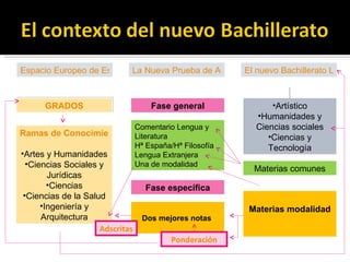 Espacio Europeo de Estudios Superiores La Nueva Prueba de Acceso El nuevo Bachillerato LOE GRADOS Ramas de Conocimiento Artes y Humanidades Ciencias Sociales y Jurídicas Ciencias Ciencias de la Salud Ingeniería y Arquitectura Fase general Fase específica Artístico Humanidades y Ciencias sociales Ciencias y Tecnología Materias comunes Materias modalidad Comentario Lengua y Literatura Hª España/Hª Filosofía Lengua Extranjera Una de modalidad Dos mejores notas  Adscritas Ponderación 