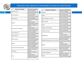 Adscrición das materias de bacharelato ás ramas de coñecemento