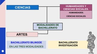 MODALIDADES DE
BACHILLERATO
CIENCIAS HUMANIDADES Y
CIENCIAS SOCIALES.
HUMANIDADES.
CIENCIAS SOCIALES.
ARTES.
BACHILLERATO
INVESTIGACIÓN
BACHILLERATO BILINGÜE
EN LAS TRES MODALIDADES
 