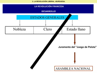 3. LA REVOLUCIÓN LIBERAL -BURGUESA.

LA REVOLUCIÓN FRANCESA
DESARROLLO

ESTADOS GENERALES

Nobleza

Clero

Estado llano

Juramento del "Juego de Pelota"

ASAMBLEA NACIONAL

 