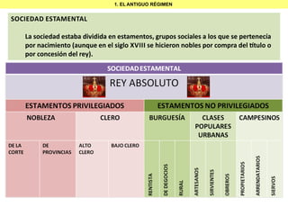 1. EL ANTIGUO RÉGIMEN

SOCIEDAD ESTAMENTAL
La sociedad estaba dividida en estamentos, grupos sociales a los que se pertenecía
por nacimiento (aunque en el siglo XVIII se hicieron nobles por compra del tulo o
por concesión del rey).

 