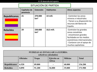 6.1 El desarrollo de la guerra


                            SITUACIÓN DE PARTIDA
                 Capitales de   Extensión      Habitantes               Otros aspectos
                 provincia
Republicanos     21             270.000        14 mill.                 - Controlan las zonas
                                km2                                     mineras e industriales
                                                                        - Tienen a su disposición los
                                                                        recursos del Banco de
                                                                        España
Rebeldes         29             230.000        10,5 mill.               -Controlan las grandes
                                km2                                     zonas cerealistas
                                                                        - encontraron grandes
                                                                        facilidades en los medios
                                                                        económicos internacionales
                                                                        - Contaron con el apoyo de
                                                                        muchos capitalistas


                           FUERZAS AL ESTALLAR LA GUERRA
                                  (efectivos calculados)
               Oficiales        Tropa              Ejército en       Milicias        Total
                                                   África
Republicanos   6.520            89.800                   -           40.000          136.200
Rebeldes       8.890            91.200             36.000            35.000          171.900
 