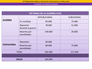 6.2 Organización política e intervención internacional en ambas zonas
                                      La represión. las víctimas de la guerra




                               VÍCTIMAS DE LA GUERRA CIVIL
                                            REPUBLICANAS                                 SUBLEVADAS
GUERRA          En combate                              85.000                                75.000
                Represión                               78.000                                51.000
                durante la guerra
                Muertos por                            149.000                                20.000
                penalidades


                Represión                               40.000                                   -
POSTGUERRA      Muertos por                             84.000                                75.000
                penalidades
             TOTAL                                     436.900                                221.000


             EXILIO                                    430.000                                   -
 