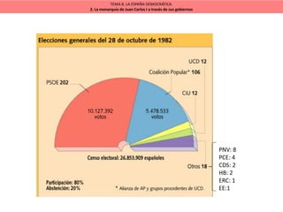 TEMA 8. LA ESPAÑA DEMOCRÁTICA.
2. La monarquía de Juan Carlos I a través de sus gobiernos
PNV: 8
PCE: 4
CDS: 2
HB: 2
ERC: 1
EE:1
 