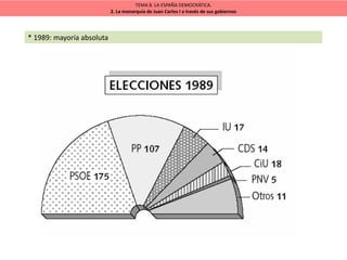 TEMA 8. LA ESPAÑA DEMOCRÁTICA.
2. La monarquía de Juan Carlos I a través de sus gobiernos
* 1989: mayoría absoluta
 