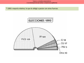 TEMA 8. LA ESPAÑA DEMOCRÁTICA.
2. La monarquía de Juan Carlos I a través de sus gobiernos
* 1993: mayoría relativa, lo que le obligó a pactar con otras fuerzas.
 