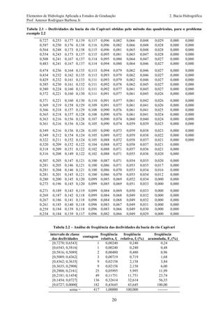 Elementos de Hidrologia Aplicada a Estudos de Graduação 2. Bacia Hidrográfica
Prof. Antenor Rodrigues Barbosa Jr.
20
Tabela 2.1 – Declividades da bacia do rio Capivari obtidas pelo método das quadrículas, para o problema
exemplo 2.2
0,727 0,253 0,177 0,139 0,117 0,096 0,082 0,066 0,048 0,029 0,000 0,000
0,587 0,250 0,176 0,138 0,116 0,096 0,082 0,066 0,048 0,028 0,000 0,000
0,564 0,248 0,173 0,138 0,115 0,096 0,081 0,065 0,048 0,028 0,000 0,000
0,554 0,243 0,173 0,137 0,115 0,095 0,081 0,065 0,047 0,028 0,000 0,000
0,508 0,241 0,167 0,137 0,114 0,095 0,080 0,064 0,047 0,027 0,000 0,000
0,483 0,241 0,167 0,137 0,114 0,094 0,080 0,064 0,046 0,027 0,000 0,000
0,474 0,236 0,164 0,135 0,113 0,094 0,079 0,062 0,046 0,027 0,000 0,000
0,434 0,232 0,162 0,135 0,113 0,093 0,079 0,062 0,046 0,027 0,000 0,000
0,429 0,232 0,161 0,133 0,111 0,093 0,079 0,062 0,046 0,027 0,000 0,000
0,385 0,230 0,161 0,132 0,111 0,092 0,078 0,062 0,045 0,027 0,000 0,000
0,380 0,224 0,160 0,131 0,111 0,092 0,077 0,061 0,045 0,027 0,000 0,000
0,372 0,221 0,160 0,130 0,111 0,091 0,077 0,061 0,045 0,026 0,000 0,000
0,371 0,221 0,160 0,130 0,110 0,091 0,077 0,061 0,042 0,026 0,000 0,000
0,369 0,219 0,158 0,129 0,109 0,091 0,077 0,061 0,041 0,026 0,000 0,000
0,366 0,218 0,157 0,129 0,108 0,090 0,076 0,061 0,041 0,025 0,000 0,000
0,365 0,218 0,157 0,128 0,108 0,090 0,076 0,061 0,041 0,024 0,000 0,000
0,363 0,216 0,156 0,128 0,107 0,090 0,074 0,060 0,040 0,024 0,000 0,000
0,361 0,216 0,156 0,126 0,105 0,090 0,074 0,059 0,039 0,023 0,000 0,000
0,349 0,216 0,156 0,126 0,105 0,090 0,073 0,059 0,038 0,023 0,000 0,000
0,349 0,212 0,154 0,124 0,105 0,089 0,072 0,059 0,038 0,022 0,000 0,000
0,322 0,211 0,152 0,124 0,105 0,088 0,072 0,058 0,037 0,021 0,000 0,000
0,320 0,209 0,152 0,122 0,104 0,088 0,072 0,058 0,037 0,021 0,000
0,318 0,209 0,151 0,122 0,102 0,088 0,071 0,057 0,036 0,021 0,000
0,316 0,208 0,149 0,122 0,102 0,088 0,071 0,055 0,036 0,020 0,000
0,307 0,205 0,147 0,121 0,100 0,087 0,071 0,054 0,035 0,020 0,000
0,281 0,205 0,146 0,121 0,100 0,086 0,071 0,053 0,035 0,017 0,000
0,281 0,204 0,146 0,121 0,100 0,086 0,070 0,053 0,034 0,016 0,000
0,281 0,201 0,145 0,121 0,100 0,086 0,070 0,053 0,034 0,012 0,000
0,280 0,200 0,145 0,120 0,099 0,085 0,069 0,052 0,034 0,000 0,000
0,273 0,196 0,145 0,120 0,099 0,085 0,069 0,051 0,033 0,000 0,000
0,271 0,189 0,143 0,119 0,099 0,084 0,069 0,050 0,033 0,000 0,000
0,269 0,187 0,142 0,118 0,099 0,084 0,068 0,049 0,032 0,000 0,000
0,267 0,186 0,141 0,118 0,098 0,084 0,068 0,049 0,032 0,000 0,000
0,261 0,185 0,140 0,118 0,098 0,083 0,067 0,049 0,031 0,000 0,000
0,259 0,184 0,139 0,118 0,096 0,083 0,066 0,049 0,030 0,000 0,000
0,254 0,184 0,139 0,117 0,096 0,082 0,066 0,049 0,029 0,000 0,000
Tabela 2.2 – Análise de freqüência das declividades da bacia do rio Capivari
intervalo de classe
das declividades
contagem
freqüência
relativa, fi
freqüência
relativa, fi (%)
freqüência
acumulada, Fi (%)
[0,7270; 0,6543[ 1 0,00240 0,240 0,24
[0,6543; 0,5816[ 1 0,00240 0,240 0,48
[0,5816; 0,5089[ 2 0,00480 0,480 0,96
[0,5089; 0,4362[ 3 0,00719 0,719 1,68
[0,4362; 0,3635[ 9 0,02158 2,158 3,84
[0,3635; 0,2908[ 9 0,02158 2,158 6,00
[0,2908; 0,2181[ 25 0,05995 5,995 11,99
[0,2181; 0,1454[ 49 0,11751 11,751 23,74
[0,1454; 0,0727[ 136 0,32614 32,614 56,35
[0,0727; 0,0000[ 182 0,43645 43,645 100,00
soma = 417 1,00000 100,000 --------
 