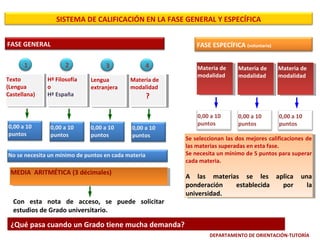 SISTEMA DE CALIFICACIÓN EN LA FASE GENERAL Y ESPECÍFICA
FASE GENERAL
1
Texto
Texto
(Lengua
(Lengua
Castellana)
Castellana)

0,00 a 10
puntos

FASE ESPECÍFICA (voluntaria)
2

Hª Filosofía
Hª Filosofía
oo
Hª España
Hª España

0,00 a 10
puntos

4

3
Lengua
Lengua
extranjera
extranjera

0,00 a 10
puntos

Materia de
Materia de
modalidad
modalidad

Materia de
Materia de
modalidad
modalidad

Materia de
Materia de
modalidad
modalidad

Materia de
Materia de
modalidad
modalidad

0,00 a 10
puntos

0,00 a 10
puntos

0,00 a 10
puntos

??

0,00 a 10
puntos

No se necesita un mínimo de puntos en cada materia

MEDIA ARITMÉTICA (3 décimales)
MEDIA ARITMÉTICA (3 décimales)

Con esta nota de acceso, se puede solicitar
estudios de Grado universitario.

Se seleccionan las dos mejores calificaciones de
Se seleccionan las dos mejores calificaciones de
las materias superadas en esta fase.
las materias superadas en esta fase.
Se necesita un mínimo de 55puntos para superar
Se necesita un mínimo de puntos para superar
cada materia.
cada materia.

A las materias se les aplica una
A las materias se les aplica una
ponderación
establecida
por
la
ponderación
establecida
por
la
universidad.
universidad.

¿Qué pasa cuando un Grado tiene mucha demanda?
DEPARTAMENTO DE ORIENTACIÓN-TUTORÍA

 